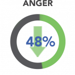 Anger